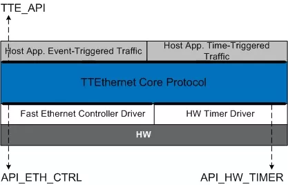 SW Architecture TTE Protocol Layer Big 01