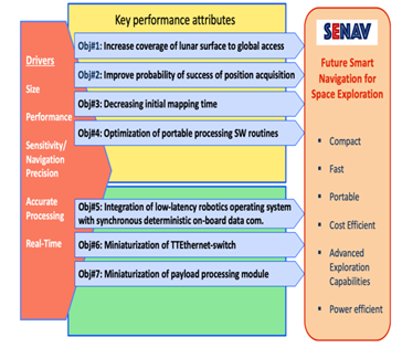 SENAV attributes