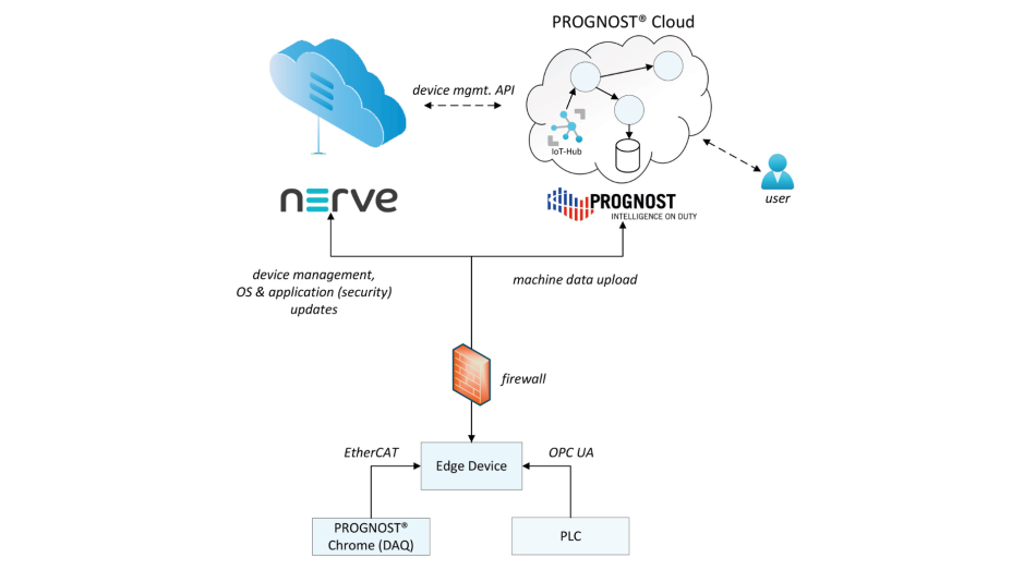 Featured image - PROGNOST & TTTECH press release
