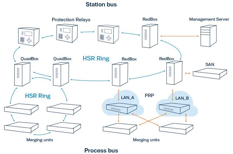 Redundant network using HSR