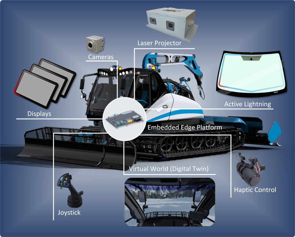 Setup of the embedded edge platform in the snow groomer vehicle architecture