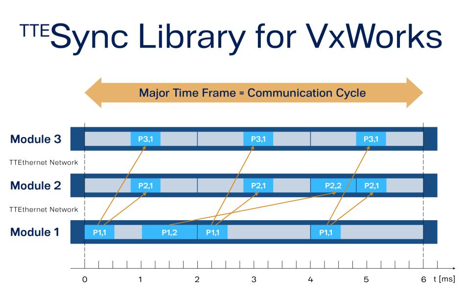 TTE-Sync Library for VxWorks illustration