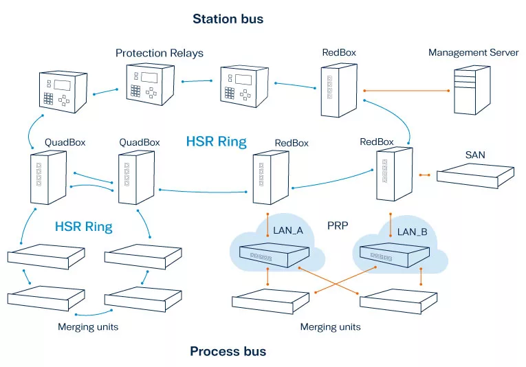 hsr-prp