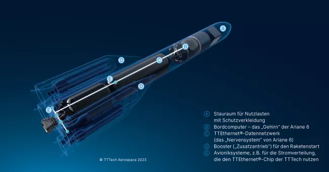 Ariane 6 Graphik (c) TTTech Aerospace