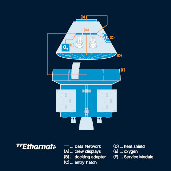 Illustration showing how the data network connects the systems within the Orion spacecraft and the European Service Module (ESM) (© TTTech)